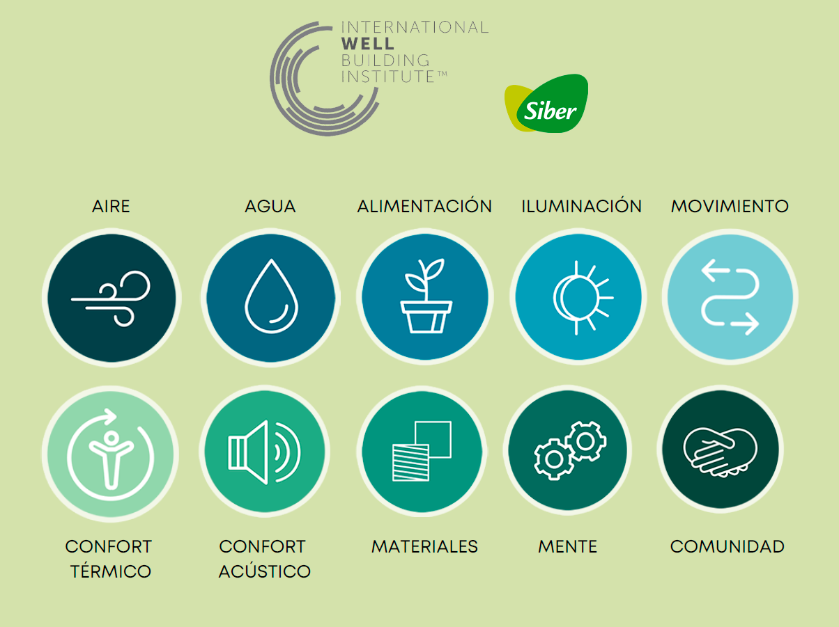 El certificado WELL es invertir en la calidad física, mental y social de las personas