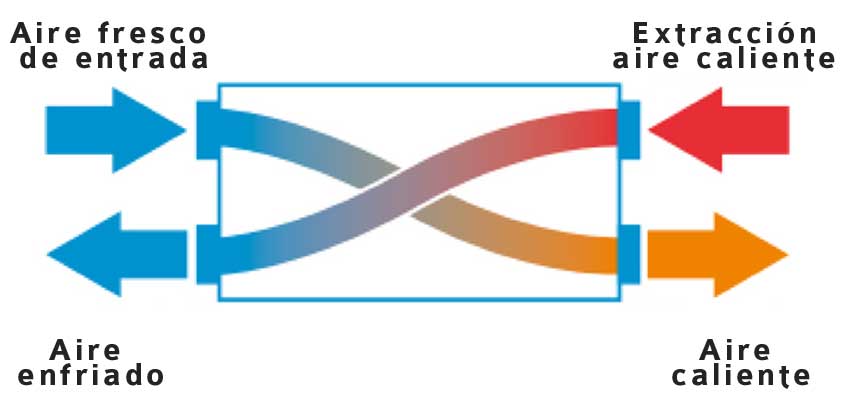 Recuperação de calor em ventilação, como funciona?