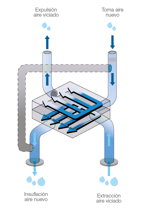 Para que sirve un recuperador entálpico y sus diferencias