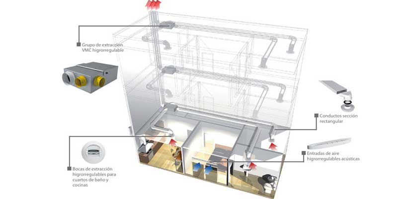 Sistemas higrorregulables en la ventilación mecánica
