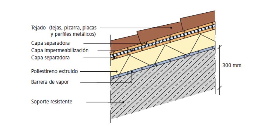 Cubiertas ventiladas